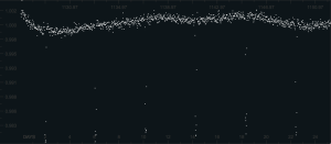 Data from the Kepler Mission displaying a transiting planet. Notice the periodic dimming of the star's brightness. © 2015 Planet Hunters